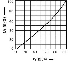 線性特性(LCF金屬閥座、LTF軟閥座)