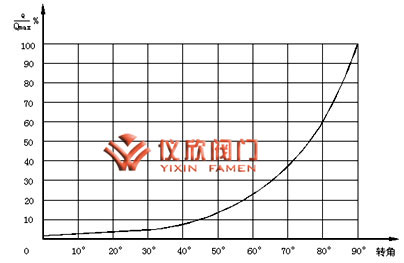 電動V型調節(jié)球閥曲線圖