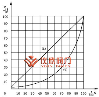 氣動(dòng)薄膜雙座調(diào)節(jié)閥